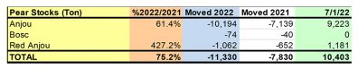 WAPA releases July’s apple and pear stock figures