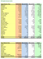 WAPA releases March’s apple and pear stock figures