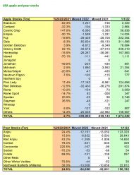 WAPA releases the first apple and pear stock figures of 2022