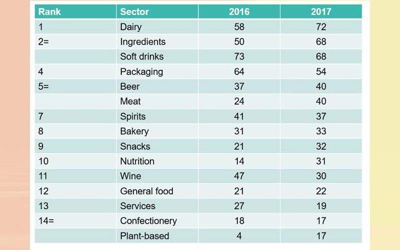 727 food and drink acquisitions in 2017