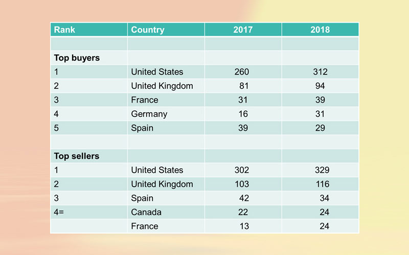 Biggest buyers and sellers in 2018