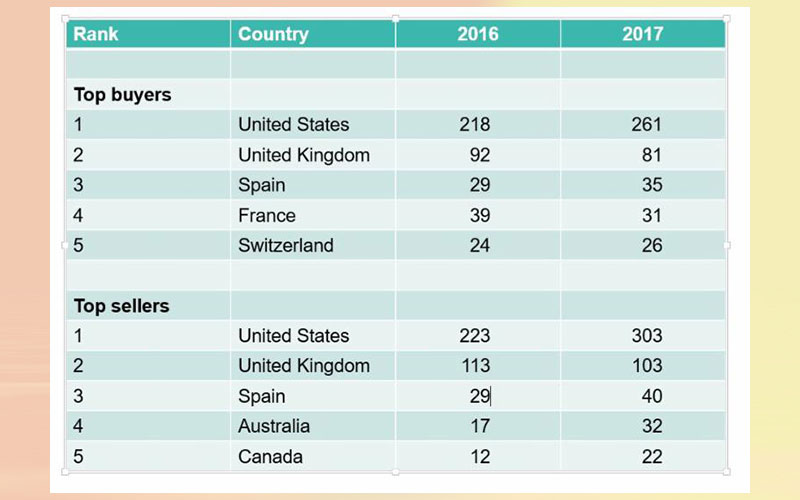 Biggest buyers and sellers in 2017