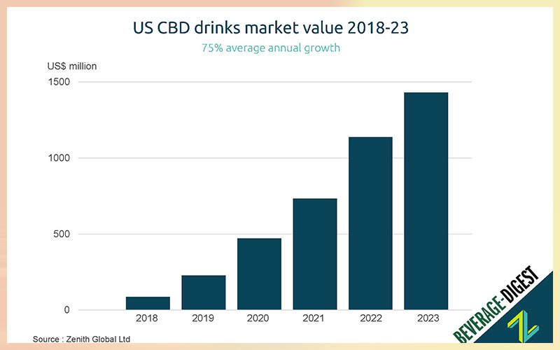 US cannabis based drinks market to pass USD 1 billion in 2022