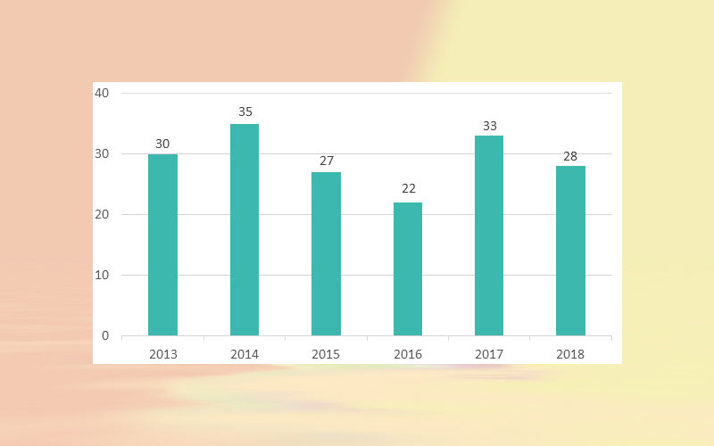 28 acquisitions over USD 1 billion in 2018