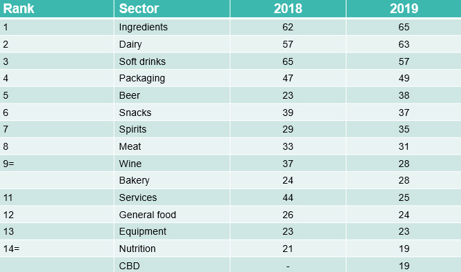 789 food and drink acquisitions in 2019