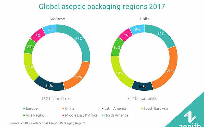 Global aseptic packaging to grow 16 % by 2022