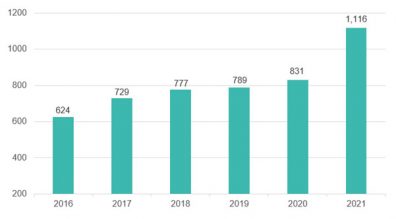 Over 1,100 food and drink acquisitions in 2021