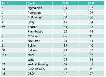 Over 1,100 food and drink acquisitions in 2021