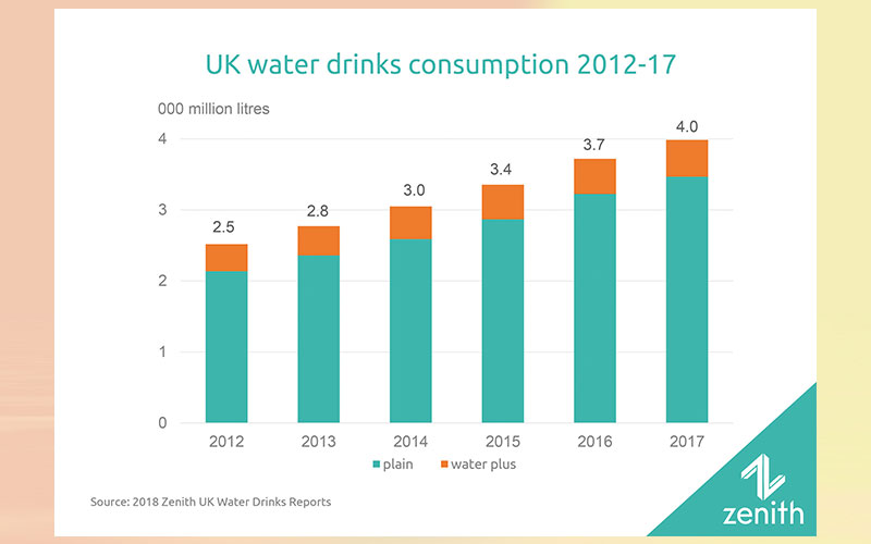 UK water drinks approach 4,000 million litres