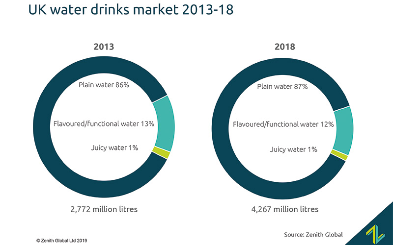 UK bottled water sales top 4 billion litres